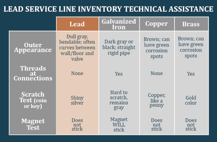 BSB Lead Service Line Inventory | Water & Environmental Technologies